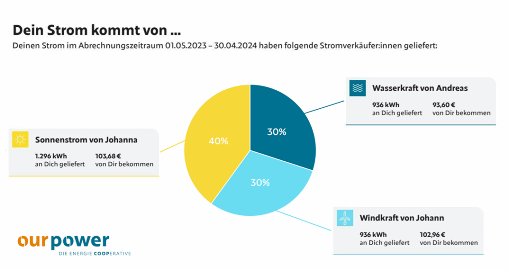 Dein Strom kommt von...